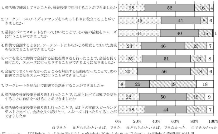 Figure 9  「 『話すこと［やり取り］ 』の能力を高めるための手立て」に関する意識調査結果  Figure 10 は， 「学習で分からないことがあったときの対応」に関する意識調査の事前と事後の変化 を表したものである。選択項目 7「その他のものを使って調べる」と回答した生徒の回答内容は， 「イ ンターネット・スマートフォンを使って調べる」であった。選択項目 1 から 7 にあるように何らかの 方法を使って調べると回答した生徒の総数（複数回答）は，事前意識調査では 319 人，事後意識調査 では 34