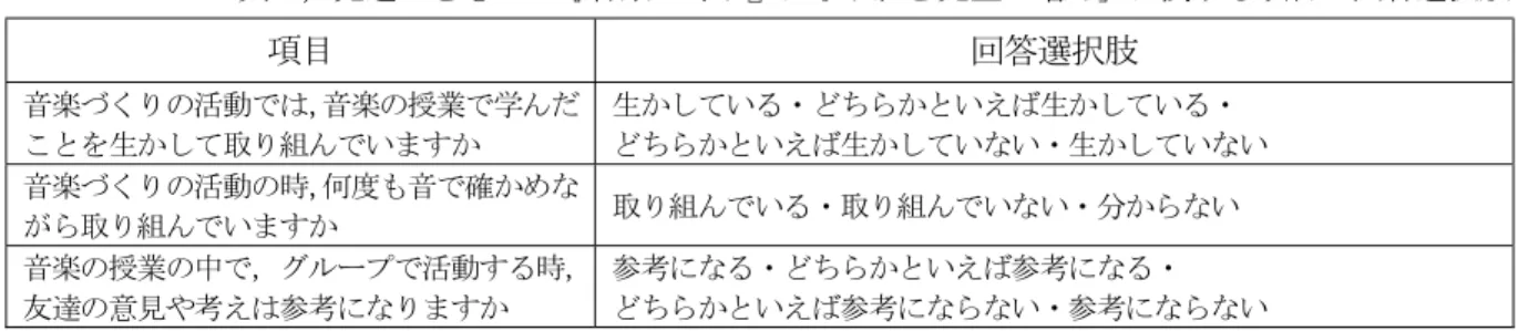 Table 10 「工夫し，見通しをもって『音楽づくり』に取り組む児童の増加」に関する項目・回答選択肢 項目 回答選択肢 音楽づくりの活動では， 音楽の授業で学んだ ことを生かして取り組んでいますか 生かしている・どちらかといえば生かしている・ どちらかといえば生かしていない・生かしていない 音楽づくりの活動の時， 何度も音で確かめな がら取り組んでいますか 取り組んでいる・取り組んでいない・分からない 音楽の授業の中で，グループで活動する時， 友達の意見や考えは参考になりますか 参考になる・どちらかといえ
