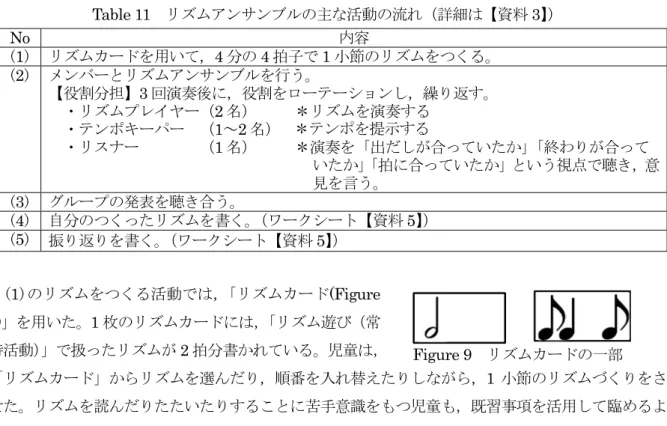 Figure 9 リズムカードの一部＊テンポを提示するズムアンサンブルの内容は，「1小節のリズムをつくる」「つくった2人で合わせてリズムを4 小節繰り返す」「5小節目は， のリズムで終わる」「2 人で出だしやテンポを正確に合わせて手拍子で演奏する」とした。活動の主な流れは，Table 11の通りとする。Table 11リズムアンサンブルの主な活動の流れ（詳細は【資料3】）No内容(1) リズムカードを用いて，4分の4拍子で1小節のリズムをつくる。 (2) メンバーとリズムアンサンブルを行う。【役割分担】3回