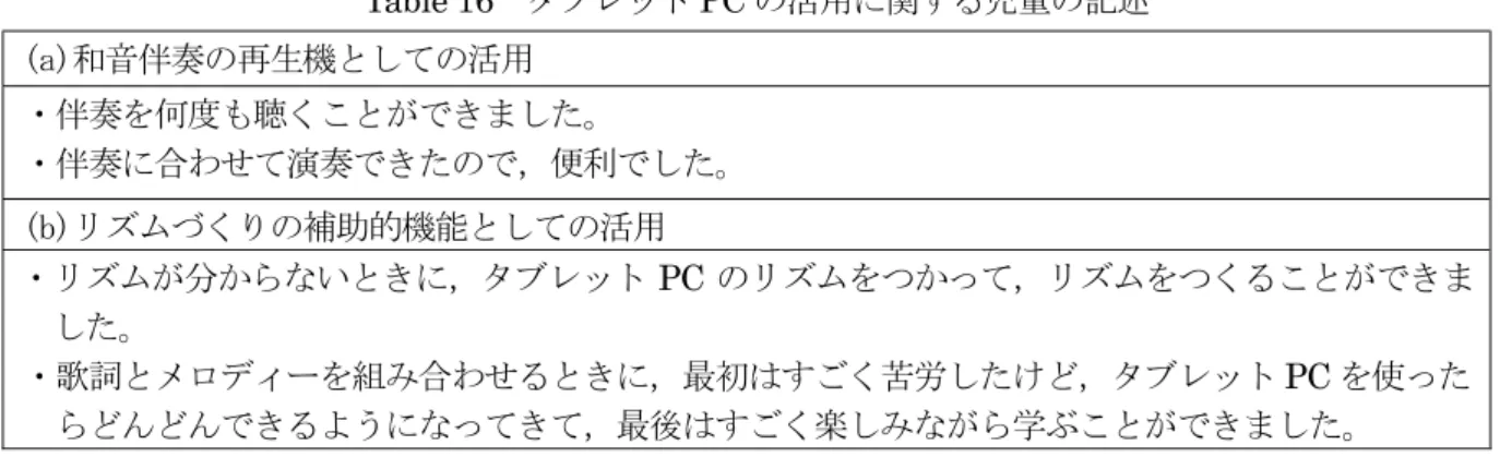 Table 16 タブレット PC の活用に関する児童の記述 (a)和音伴奏の再生機としての活用  ・伴奏を何度も聴くことができました。  ・伴奏に合わせて演奏できたので，便利でした。  (b)リズムづくりの補助的機能としての活用  ・リズムが分からないときに，タブレット PC のリズムをつかって，リズムをつくることができま した。  ・歌詞とメロディーを組み合わせるときに，最初はすごく苦労したけど，タブレット PC を使った  らどんどんできるようになってきて，最後はすごく楽しみながら学ぶことができました