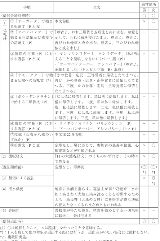 表 1　仏教儀礼手順と男女の跪拝箇所の違い 手順 全文 跪拝箇所 男 女 〈僧侶会場到着時〉 ︵ ○ ○ 1 ︶ 仏 礼 拝 ①「オーガータ」で始まる祈願文（PとB） 本文参照 × ○②「アハンバンテー」で 始まる三帰依及び戒授与 の請願文（P） 「尊者よ，われ三帰依と五戒法を共に求む。慈愛を 示して，われに戒を授けたまえ，尊者よ。尊者よ，再びわれ帰依と戒を求む。尊者よ，三たびわれ帰 依と戒を求む」 － － ③ 僧 侶 の 言 葉（P） に 対 する返答（P と B） ・「ヤンマヤンワダーミ，タンワデータ」