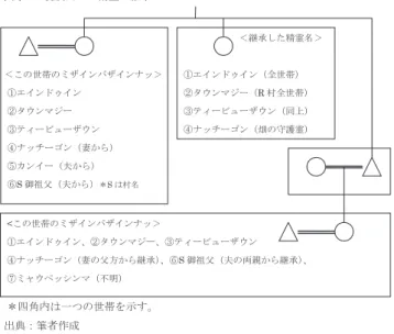 図 2　R 村におけるミザインパザインナッの継承