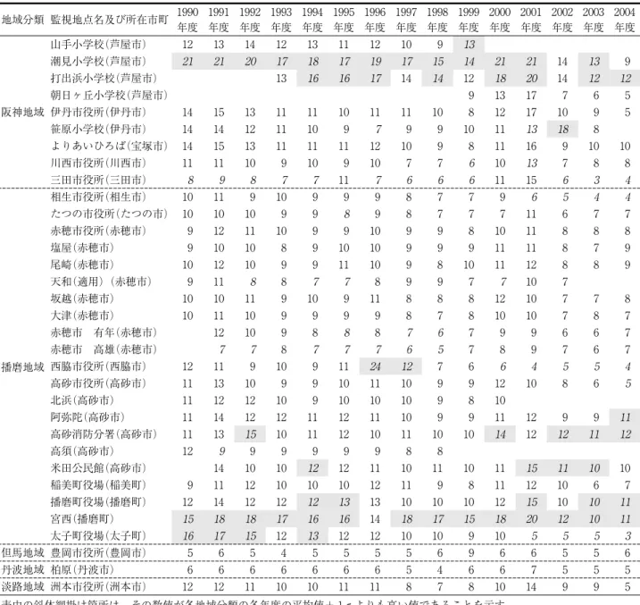 表 2 自動車排出ガス測定局における二酸化硫黄濃度の 2％ 除外値 単位：ppb 地域分類 監視地点名及び所在市町 １９９０ 年度 １９９１年度 １９９２年度 １９９３年度 １９９４年度 １９９５年度 １９９６年度 １９９７年度 １９９８年度 １９９９年度 ２０００年度 ２００１年度 ２００２年度 ２００３年度 ２００４年度 阪神地域 打出（芦屋市） ４２ ４９ ４８ ２６ ２５ ２６ ２３ １８ １４ １４ １９ ２０ １４ １２ １３宮川小学校（芦屋市）２１１６１３１２１７１８１３１１１２ 緑ヶ丘（伊丹