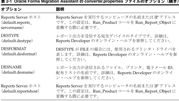 表 2-1 Oracle Forms Migration Assistant の の の の converter.properties ファイルのオプション（続き） ファイルのオプション（続き） ファイルのオプション（続き） ファイルのオプション（続き）