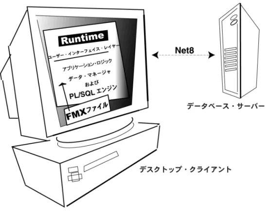 図 15-1 に示されたクライアント・サーバー・ベースの実装では、Forms Server Runtime エ ンジンとすべてのアプリケーション・ロジックがユーザーのデスクトップ・コンピュータに インストールされています。一部のアプリケーションに組み込まれたデータベース・サー バー側のトリガーとロジックを除き、ユーザー・インタフェース処理とトリガー処理はすべ てクライアントで発生します。 図 図図 図 15-1 レガシーレガシー レガシー Forms Server のクライアント・サーバー・ベースのアーキテ