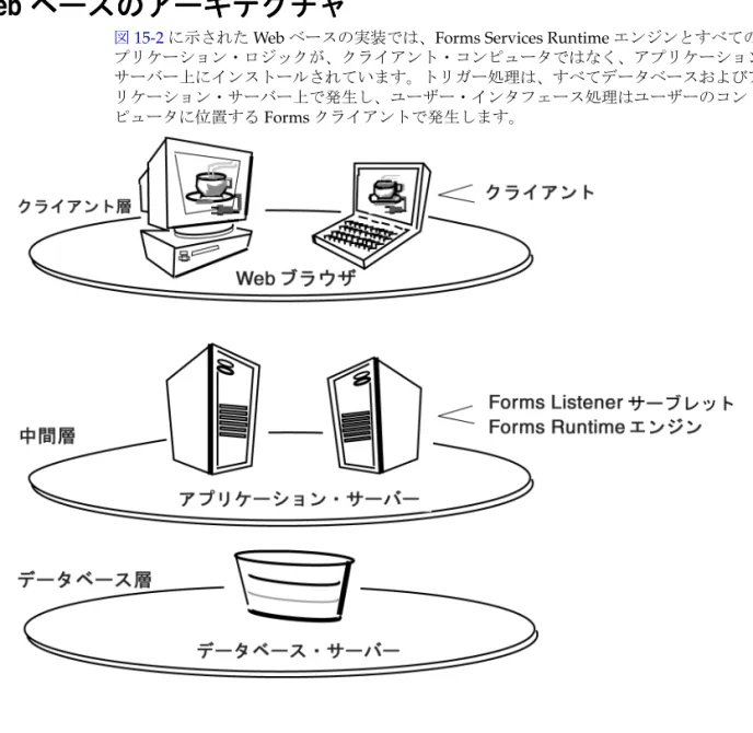 図 15-2 に示された Web ベースの実装では、Forms Services Runtime エンジンとすべてのア プリケーション・ロジックが、クライアント・コンピュータではなく、アプリケーション・ サーバー上にインストールされています。トリガー処理は、すべてデータベースおよびアプ リケーション・サーバー上で発生し、ユーザー・インタフェース処理はユーザーのコン ピュータに位置する Forms クライアントで発生します。 図図図