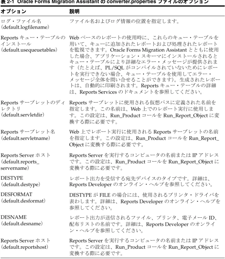 表 表 2-1 Oracle Forms Migration Assistant の の の converter.properties ファイルのオプション の ファイルのオプション ファイルのオプション ファイルのオプション オプションオプションオプションオプション 説明説明説明説明 ログ・ファイル名 （default.logfilename） ファイル名およびログ情報の位置を指定します。 Reports キュー・テーブルの インストール （default.usequeuetables） Web ベースの