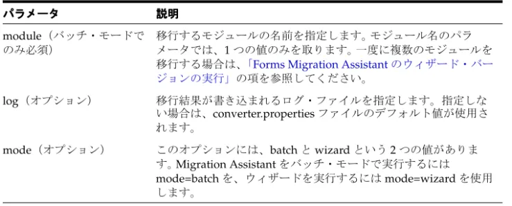 表 表 2-2 Oracle Forms Migration Assistant のコマンドライン・パラメータ のコマンドライン・パラメータ のコマンドライン・パラメータ のコマンドライン・パラメータ パラメータ パラメータパラメータパラメータ 説明説明説明説明 module（バッチ・モードで のみ必須） 移行するモジュールの名前を指定します。 モジュール名のパラ メータでは、1 つの値のみを取ります。 一度に複数のモジュールを 移行する場合は、 「Forms Migration Assistant のウィ