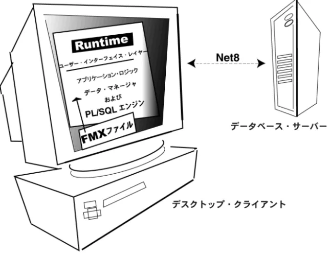 図 15-1 に示されたクライアント・サーバー・ベースの実装では、Forms Server Runtime エンジ ンとすべてのアプリケーション・ロジックがユーザーのデスクトップ・コンピュータにインス トールされています。  一部のアプリケーションに組み込まれたデータベース・サーバー側のト リガーとロジックを除き、ユーザー・インタフェース処理とトリガー処理はすべてクライアン トで発生します。 図 図図 図 15-1 Oracle Forms のクライアント・サーバー・アーキテクチャのクライアント・サーバー・