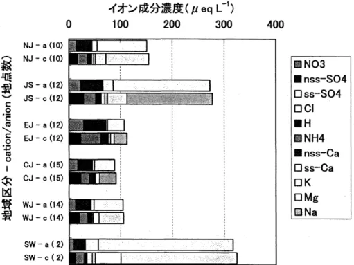 図 4.2.2.3 地域区分別のイオン組成（平成１５〜１７年度）
