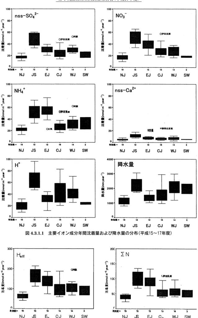 図 4.3.1.1 主要イオン成分年間沈着量および降水量の分布（平成１５〜１７年度）