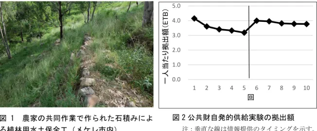 表 1 公共財自発的供給実験の進行にともなう拠出額の変化  実験の回数 1 回から 5 回 5 回から 6 回 6 回から 10 回 拠出額の変化 -0.963 *** 0.808 *** -0.224 *** 1 回から 5 回との差  -  1.771 *** 0.739 *** 注： 672 人の実験の平均値． *** p<0.01