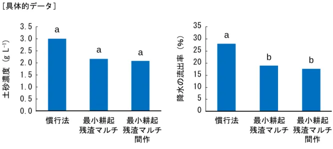 図 1 各処理における土砂濃度（左）と降水の流出率（右）  *慣行法とは通常耕起、残渣マルチなし、ソルガム単作の組合せを指す。  ブルキナファソ環境農業研究所サリア支所に設置した侵食試験区における 3 年間の試験結果（図 3 も同様） 。  異なる文字は群間に有意差があることを示す（P<0.05、チューキーの HSD 検定） 。  ［その他］  研究課題：アフリカサバンナ地帯における持続的生産のための農業技術の確立  プログラム名：開発途上地域における持続的な資源・環境管理技術の開発  予算区分：交付
