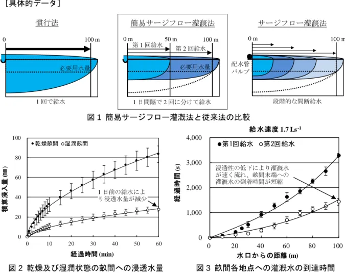表 1 簡易サージフロー灌漑法による節水効果と適用効率  給水速度  (Ls -1 )  畝間長 (m)  必要用水量 [RW] (m3)  灌漑処理  灌漑時間（秒） 給水量   [SW] (m 3 )  節水率 *)(%)  適用効率 [RW/SW] (%)  平均値  標準偏差  平均値  標準偏差  1.70  100  2.45  慣行法  3,289  88.2    5.59  0.15  -  43.8  100  2.45  簡易 SF  2,667  229.3    4.53  0.3