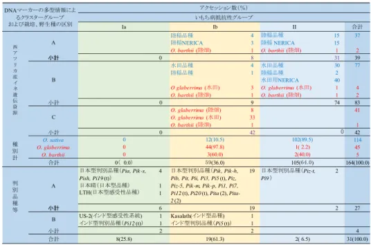 図 1  西アフリカ産イネ遺伝資 源の品種グループごとの抵抗 性程度 標準判別いもち病菌 32 菌系と各イ ネ遺伝資源との組み合わせによる各 スコアの出現頻度。 ▽：平均値
