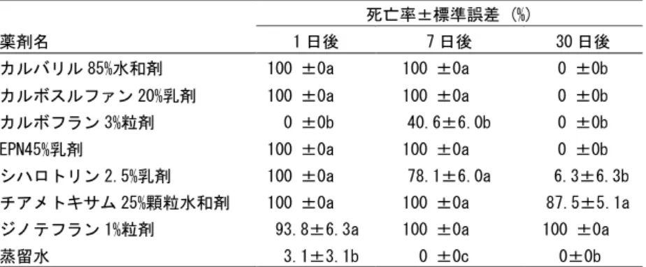 表 1  室内条件下におけるタイワンマダラヨコバイに対する残効 性      死亡率±標準誤差 (%)  薬剤名  1 日後  7 日後  30 日後  カルバリル 85%水和剤  100 ±0a  100 ±0a  0 ±0b  カルボスルファン 20%乳剤  100 ±0a  100 ±0a  0 ±0b  カルボフラン 3%粒剤    0 ±0b  40.6±6.0b  0 ±0b 