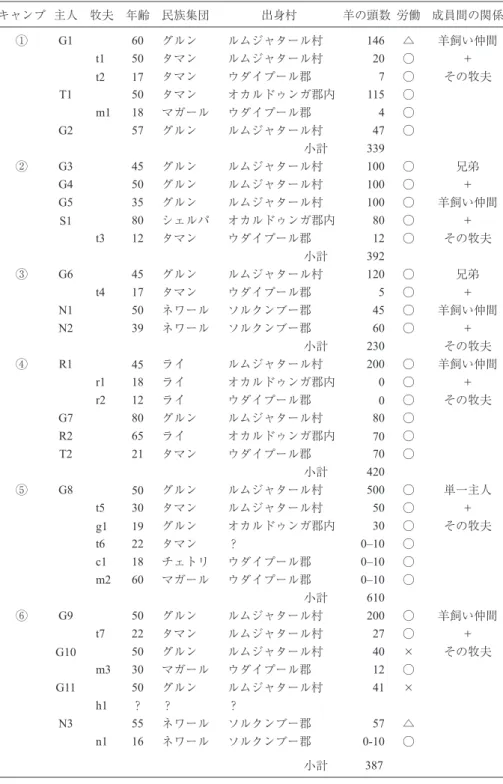 表 1 放牧キャンプの構成一覧（1998 年 6 月） キャンプ 主人 牧夫 年齢 民族集団 出身村 羊の頭数 労働 成員間の関係 ① G1 60 グルン ルムジャタール村 146 △ 羊飼い仲間 t1 50 タマン ルムジャタール村 20 ○ ＋ t2 17 タマン ウダイプール郡 7 ○ その牧夫 T1 50 タマン オカルドゥンガ郡内 115 ○ m1 18 マガール ウダイプール郡 4 ○ G2 57 グルン ルムジャタール村 47 ○ 小計 339 ② G3 45 グルン ルムジャタール村 100