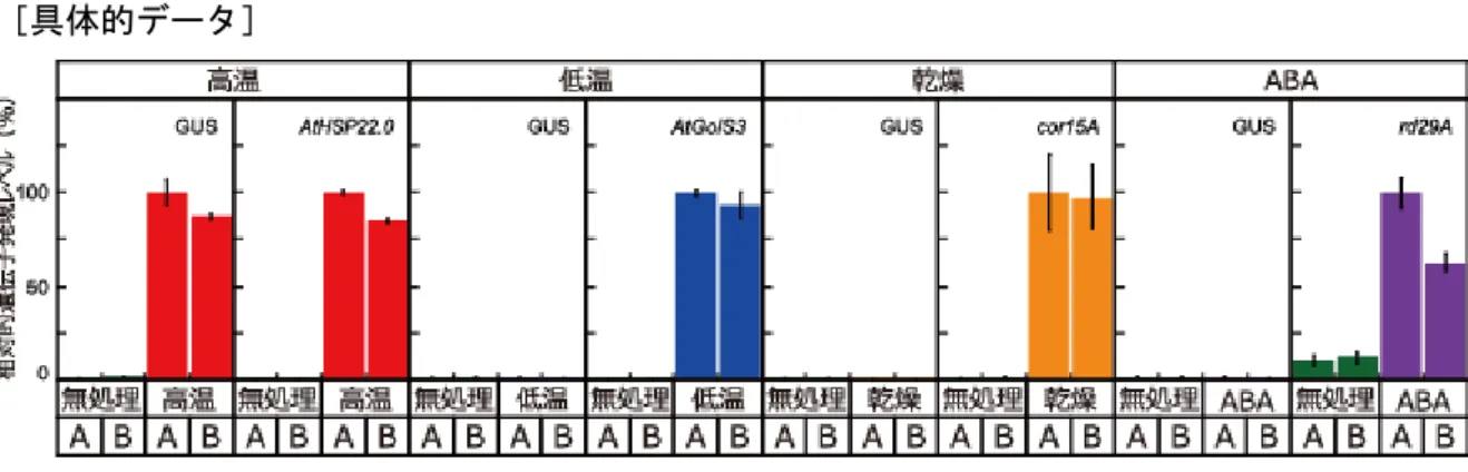 図 1  高温、低温、乾燥、ABA 処理後における遺伝子発現のレベル 