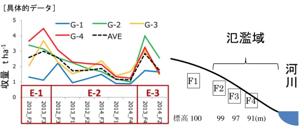 図 1 環境群に対する品種群の平均収量  （左） G-はクラスター分析による品種群を、 E-は環境群を示す。 （右）試験地と河川との位置関係、 及び標高を示す。F4 は約 4 年に 1 度の確率で冠水。  図 2 AMMI 分析による各品種の環境適応特性  矢印で示される環境に対する各品種の適合度を示す。図の中心に近い品種は収量が特定環境に依 存しない（安定） 。◯印の品種は中心近くでかつ収量も高い。  ［その他］  研究課題：氾濫低湿地適正品種の選定  プログラム名：  熱帯等の不安定環境下における農作物