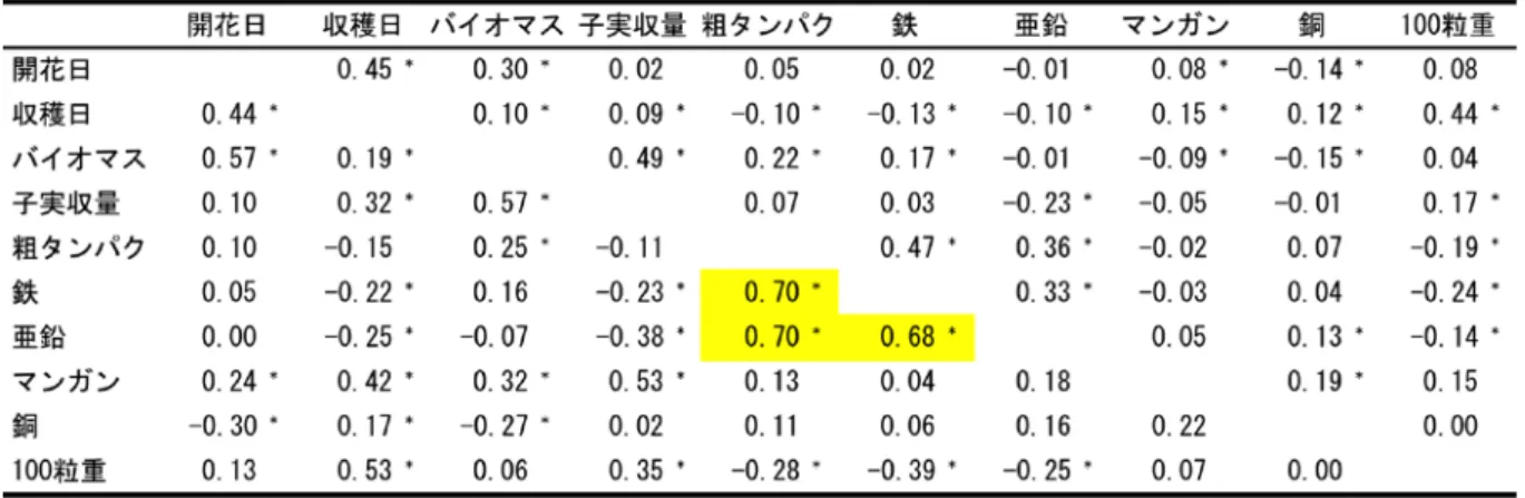 表 1 主な農業・子実品質関連形質間の表現型相関（上部対角面）と遺伝型相関（下部対角面）  表 2 ササゲの子実サイズおよび成分の詳細プロファイル          図 1 多様なササゲ子実      図 2 子実窒素含有量とタンパク質             含有量の関係  ［その他］  研究課題：西アフリカにおけるササゲの需要及び生産者・消費者嗜好性等に関する調査及び評価  プログラム名：熱帯等の不安定環境下における農作物等の生産性向上・安定生産技術の開発  予算区分：交付金［熱帯作物開発］  研究期間
