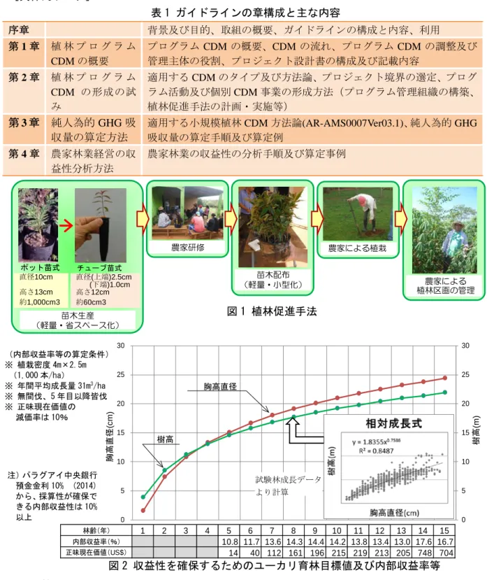 表 1 ガイドラインの章構成と主な内容  序章  背景及び目的、取組の概要、ガイドラインの構成と内容、利用  第 1 章  植 林 プ ロ グ ラ ム CDM の概要  プログラム CDM の概要、CDM の流れ、プログラム CDM の調整及び管理主体の役割、プロジェクト設計書の構成及び記載内容    第 2 章  植 林 プ ロ グ ラ ム CDM の形成の試 み  適用する CDM のタイプ及び方法論、プロジェクト境界の選定、プログラム活動及び個別CDM 事業の形成方法（プログラム管理組織の構築、植林促