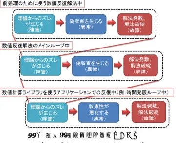 図 1 では，数値シミュレーションは複数の反復からなる ことを前提とする．  最下層は，数値計算ライブラリなどを使っているアプリ ケーション（シミュレーションコード）中での反復である． 中階層は，数値計算ライブラリ内部の反復である．これ は，数値反復解法中のメインループを指す． 最上位階層は，数値反復解法中のメインループ中の前処 理で使われる反復などである．これはたとえば，前処理と して近似逆行列を求める場合，なんらかの数値反復解法の ループがあり，これが相当する．  以上は構成の一例である．したがって，図