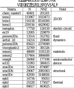 表 6 OpenATI_LINEARSOLVE 用テスト行列  Table.6 Test matrices for 