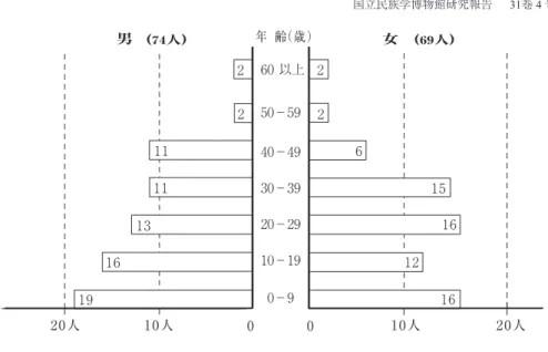 図 5 調査村における人口構成（オマダル島海サマ集落 ）