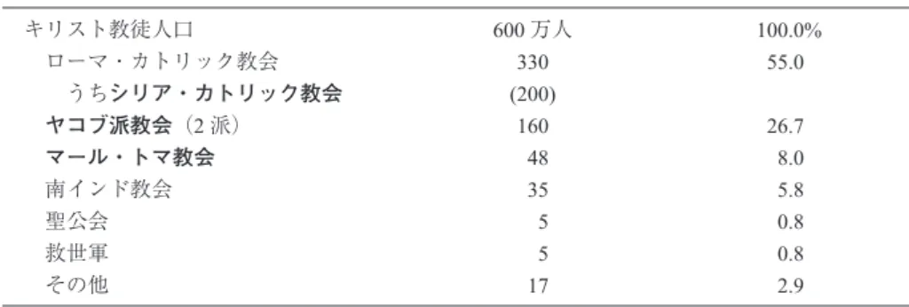 表 1  ケーララ州における宗派別人口（推計，Zachariah 2001） キリスト教徒人口 600 万人 100.0% ローマ・カトリック教会 330 55.0 うちシリア・カトリック教会 (200) ヤコブ派教会（2 派） 160 26.7 マール・トマ教会 48 8.0 南インド教会 35 5.8 聖公会 5 0.8 救世軍 5 0.8 その他 17 2.9 （一部改変，太字はトマス・クリスチャンを示す）