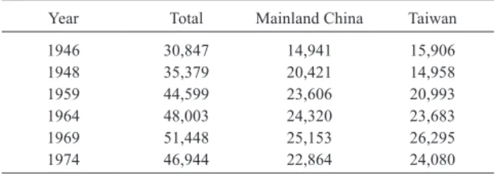 Table 2: Population of Chinese in Japan based on Birthplace