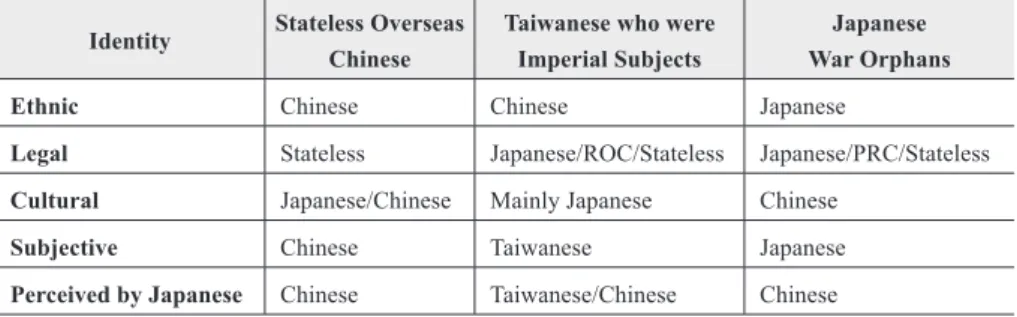 Table 3: The Complexity of Identity of the Minorities “in between” China and Japan Identity Stateless Overseas 