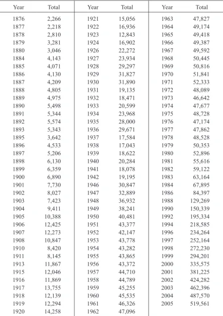 Table 1: Chinese Population in Japan, 1876–1942 and 1946–2005