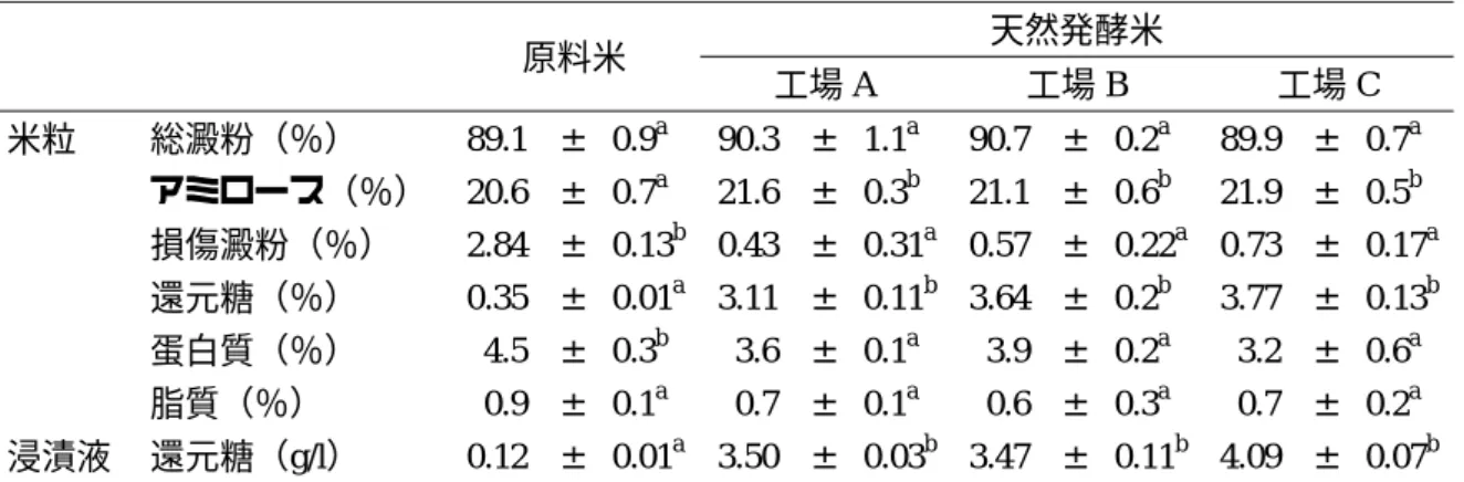 図 1  各種酵素処理、乳酸浸漬処理した原料米から調製される、ビーフンの引張試験 