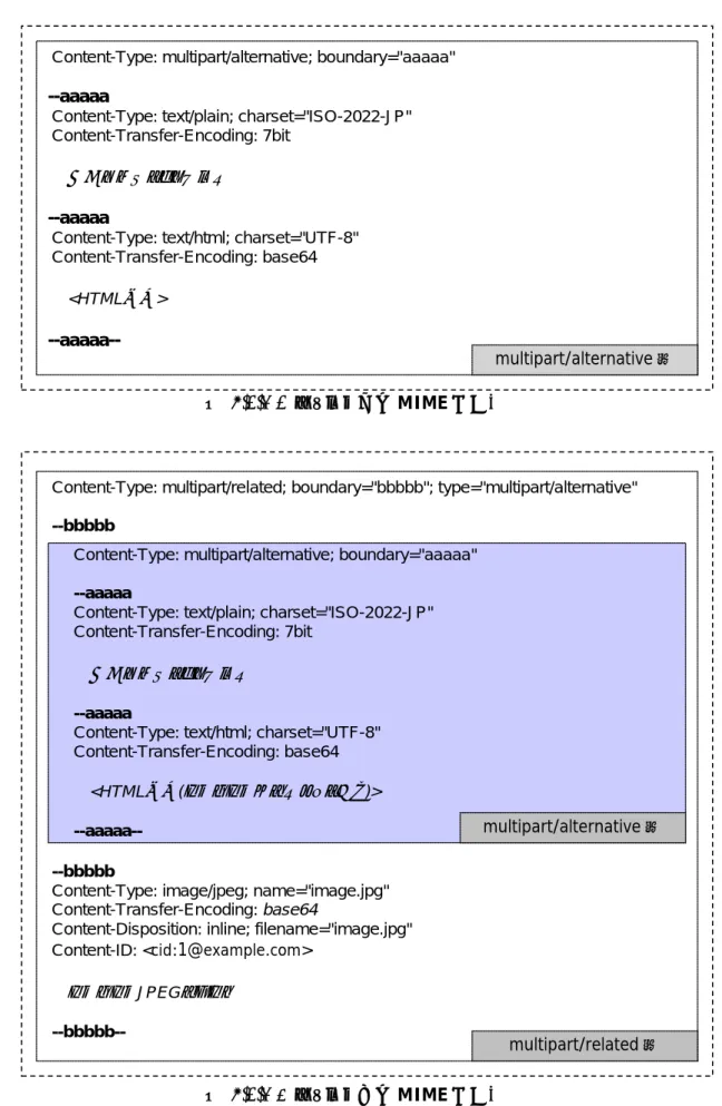 図   7.1.3-2  パターン②の MIME 構成例 