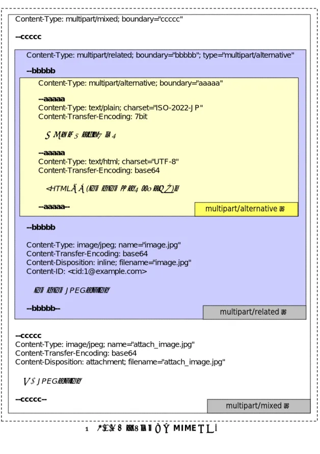 図   7.1.3-4  パターン④の MIME 構成例 