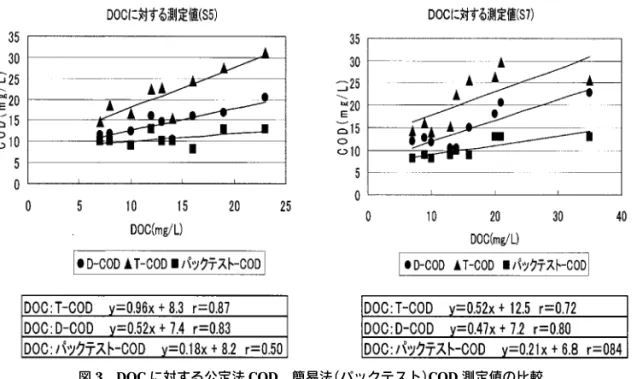 図 3 DOC に対する公定法 COD，簡易法（パックテスト） COD 測定値の比較