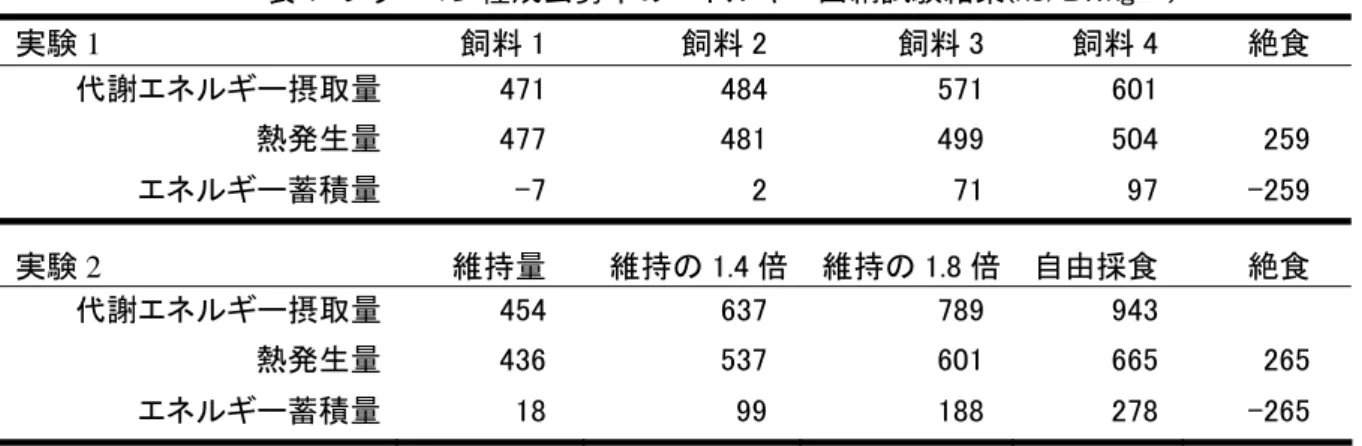 図 1   ブラーマン種成去勢牛における代謝エネルギー摂取量とエネルギー蓄積量との関係