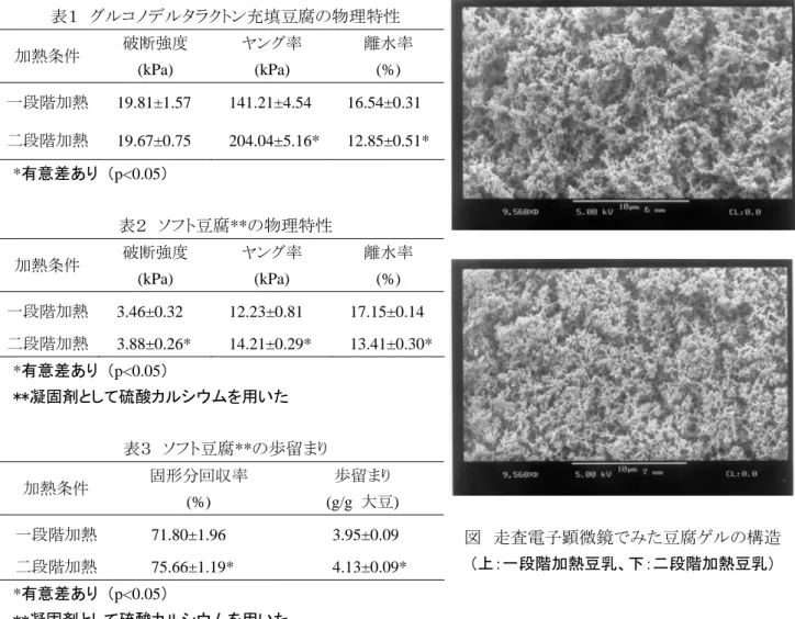 図  走査電子顕微鏡でみた豆腐ゲルの構造 （上：一段階加熱豆乳、下：二段階加熱豆乳） 表１  グルコノデルタラクトン充填豆腐の物理特性 加熱条件破断強度(kPa) ヤング率(kPa) 離水率(%) 一段階加熱19.81±1.57 141.21±4.54 16.54±0.31 二段階加熱19.67±0.75 204.04±5.16*12.85±0.51* *有意差あり（p<0.05）表２  ソフト豆腐**の物理特性 加熱条件破断強度(kPa) ヤング率(kPa) 離水率(%) 一段階加熱3.46±0.3