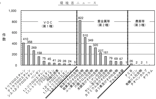 図 6 指定基準項目及び環境基準項目別の基準超過物質（平成 3 年度から平成 16 年度までの累計） （件数） 超過事例 H １ ６ 累計 VOC （第１種）超過H１６ 累計 重金属等 （第２種＋第３種）超過H１６累計 複合汚染H１６ 累計 地下水の水質の測定 ９ （３ １ ５） ７ （１ ６ ６） １ （１ ０ １） １ （４ ８） 土壌汚染の除去 ３ ８ ２ （１， ８ ６ ０） ８ １ （６ ２ ２） ２ １ １ （８ ９ ８） ９ ０ （３ ４ ０） 掘削除去 ２ ９ ６ （１， ２ ４ ６） ３ 