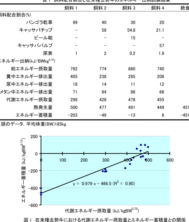 図 1  在来種去勢牛における代謝エネルギー摂取量とエネルギー蓄積量との関係 