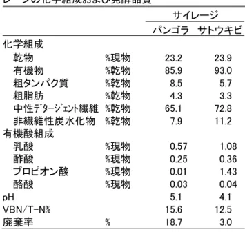 表 1.パンゴラグラスおよびサトウキビとそれぞれのサイ レージの化学組成および発酵品質  サイレージ  パンゴラ サトウキビ 化学組成  乾物  %現物 23.2 23.9 有機物  %乾物 85.9 93.0 粗タンパク質  %乾物 8.5 5.7 粗脂肪  %乾物 4.3 3.3 中性ﾃﾞﾀｰｼﾞｪﾝﾄ繊維 %乾物 65.1 72.8 非繊維性炭水化物 %乾物 7.9 11.2 有機酸組成  乳酸  %現物 0.57 1.08 酢酸  %現物 0.25 0.36 プロピオン酸  %現物 0.01 1.4