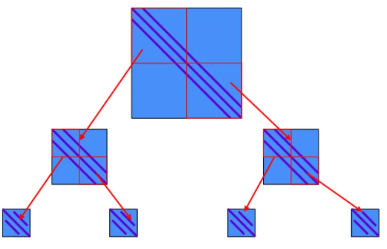 図 2: 分割統治法の部分問題への分割フェーズの概念図 よい . その際 , ベクトル – 行列積で構成できる . いま , 複数鏡像変換を一度にまとめて実施するブロッキング技法を適用する 