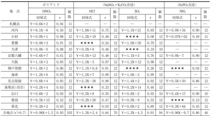 表 5.2.3 N 式パッシブ法（Y）と 4 段ろ紙法（X）の地点別相関関係 地 点 ポリアミド （NaNO ２ ＋K ２ CO ３ 含浸） （H ３ PO ４ 含浸）HNO３ 個 数 HCl 個数 SO ２ 個数 NH ３ 個 回帰式 r 回帰式 r 回帰式 r 回帰式 r 数 札幌北 Y＝０． ８ X＋２ ０． ９ ４ １ １ ― ― ― ― ― ― ― ― ― 河内 Y＝６． １ X−８ ０． ５ ０ １ ２ Y＝１． ８ X＋１ １ ０． ７ ５ １ ２ Y＝１． １ X＋２ １ ０． ９ ３ １ 