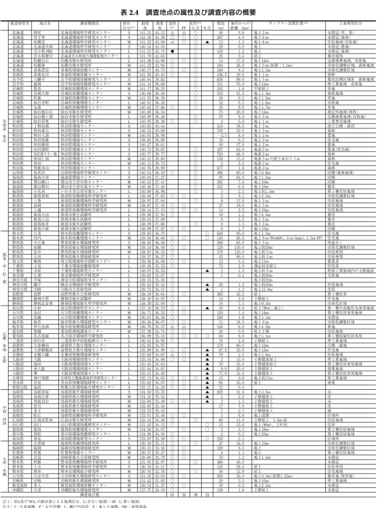 表 2.4 調査地点の属性及び調査内容の概要 都道府県名 地点名 調査機関名 排出 区分 注１） 経度 緯度 湿性注３） 乾性 注４） 標高 海岸からの距離 サンプラー設置位置 注５） 土地利用区分度度FPO式N式（m）（km） 北 海 道 ・ 東 北 北海道 利尻 北海道環境科学研究センター S １ ４ １． ２ １ ４ ５． １ ２ △ △ ○ ４ ０ ０． ８ 地上３m 未指定 （草，笹）北海道母子里北海道環境科学研究センターS１４２．２６ ４４．３６□○○２８７４．０地上８m未指定（森林）北海道札幌