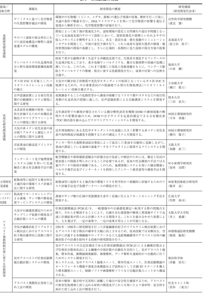 表 5 新規課題の概要 領域／ 技術分野 課題名 研究開発の概要 研究機関 （研究開発代表者） 基 礎 研 究 開 発 課 題 ゲノミクスに基づく化学物質の生態影響評価法の開発 環境中の生物種 （ミジンコ，メダカ，藻類） の遺伝子情報の収集，解析を行った後に，共通の条件で曝露を行い，DNAマイクロアレイを用いて化学物質の影響を遺伝子発現から解析を行い，化学物質影響の評価を行う。 自然科学研究機構（渡辺肇）サロベツ湿原の保全再生にむけた泥炭地構造の解明と湿原変遷モデルの構築開発によって約７割が農地化され，湿原