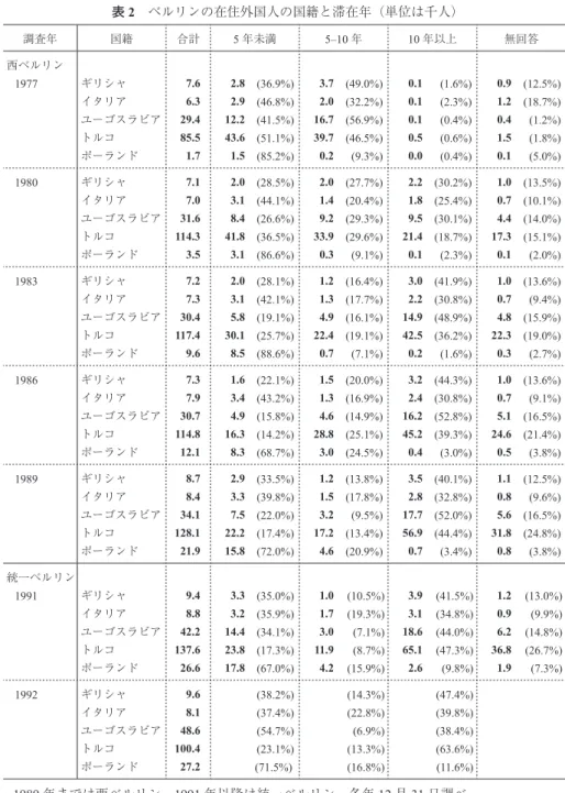 表 2 ベルリンの在住外国人の国籍と滞在年（単位は千人） 調査年 国籍 合計 5 年未満 5–10 年 10 年以上 無回答 西ベルリン 1977 ギリシャ 7.6 2.8 (36.9%) 3.7 (49.0%) 0.1 (1.6%) 0.9 (12.5%) イタリア 6.3 2.9 (46.8%) 2.0 (32.2%) 0.1 (2.3%) 1.2 (18.7%) ユーゴスラビア 29.4 12.2 (41.5%) 16.7 (56.9%) 0.1 (0.4%) 0.4 (1.2%) トルコ 85.5 