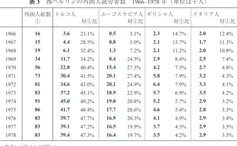 表 3 西ベルリンの外国人就労者数 1966–1978 年（単位は千人） 外国人総数 ① トルコ人 対①比 ユーゴスラビア人対①比 ギリシャ人 対①比 イタリア人 対①比 1966 16 3.6 23.1% 0.5 3.1% 2.3 14.7% 2.0 12.4% 1967 15 4.4 28.5% 0.8 5.0% 2.1 13.7% 1.7 11.3% 1968 19 6.1 32.4% 1.3 7.2% 2.1 11.2% 2.0 10.8% 1969 34 11.7 34.2% 8.4 24.5% 
