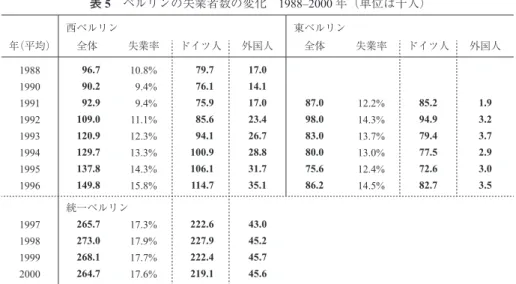 表 6 ベルリンにおける極右，外国人嫌悪，反セム主義によるおよその事件数 1990–2000 年 1990 1991 1992 1993 1994 1995 1996 1997 1998 1999 2000 事件総数 289 389 475 647 795 450 426 552 510 238 333  極右 ( ) 210 約 232 360 約 550 265 261 359 315 111 207  外国人嫌悪 ( ) 139 180 以上 212 159 以上 75 81 97 89 68 70 