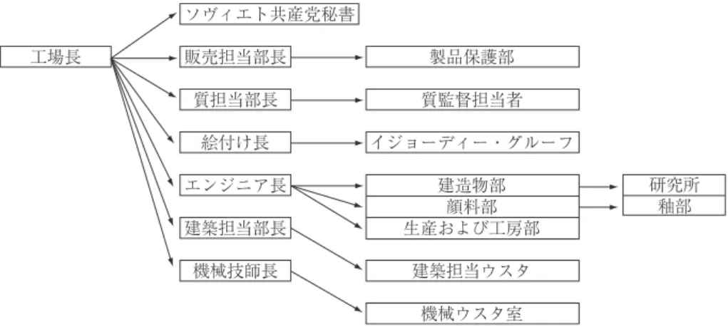 図 5 ソ連時代後期のリシトン陶芸工場の組織図