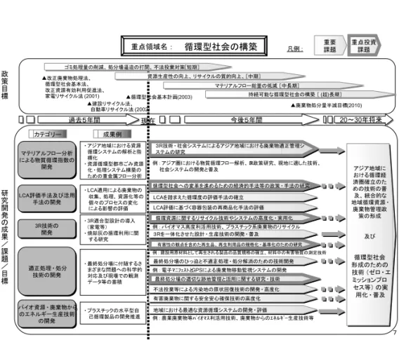 図 2 「循環型社会の構築」領域における重要課題，重点投資課題等